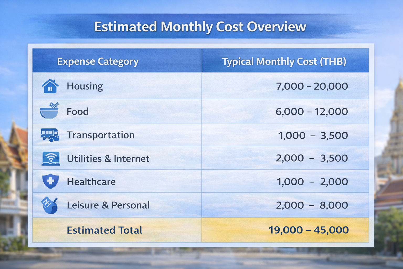 Estimated Monthly Cost Overview for Teachers Teaching and Living in Thailand