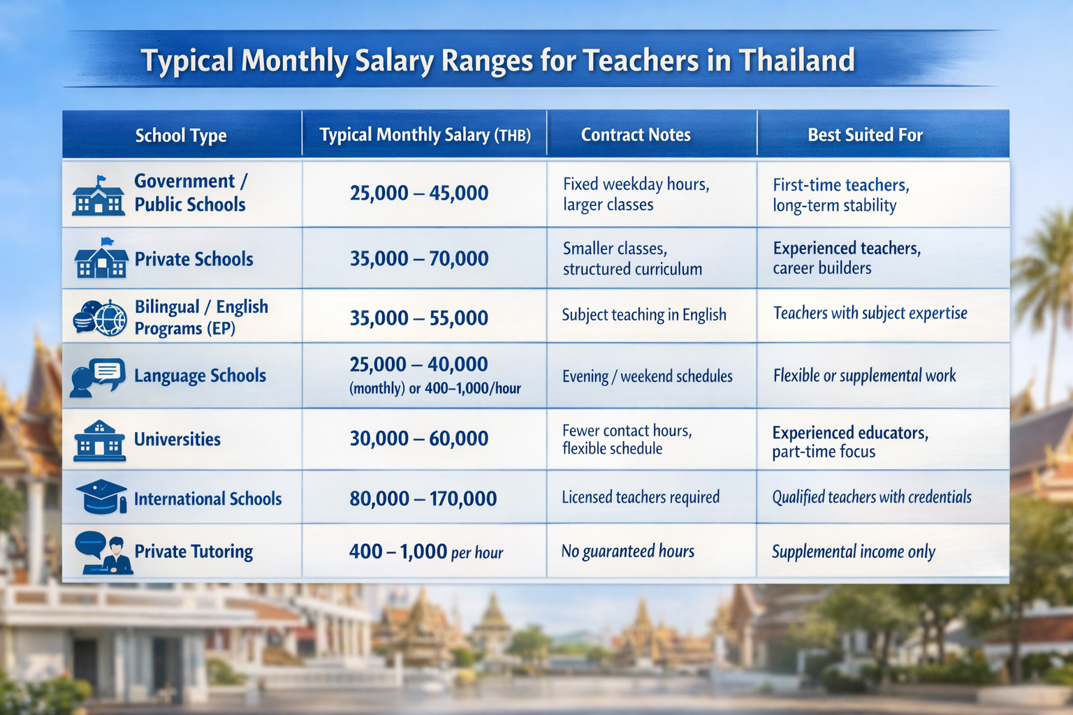 Typical Monthly Salary Ranges in Thailand