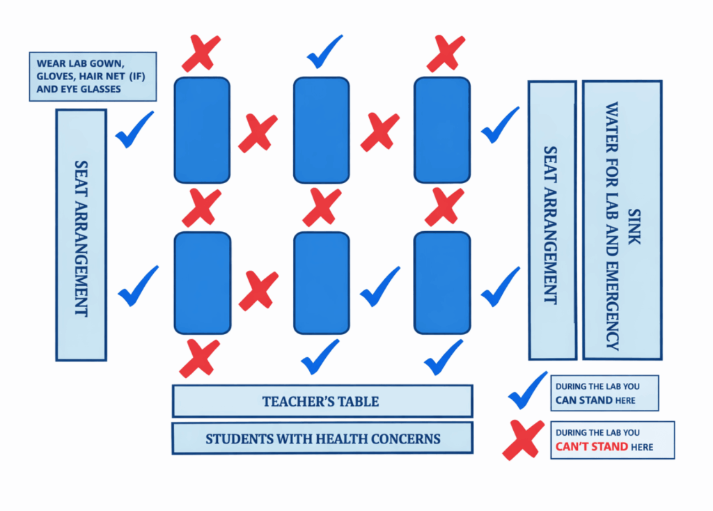 Safety Procedures for the Science Laboratory Experiment